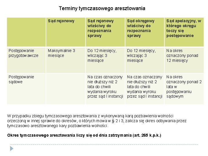 Terminy tymczasowego aresztowania Postępowanie przygotowawcze Postępowanie sądowe Sąd rejonowy właściwy do rozpoznania sprawy Sąd