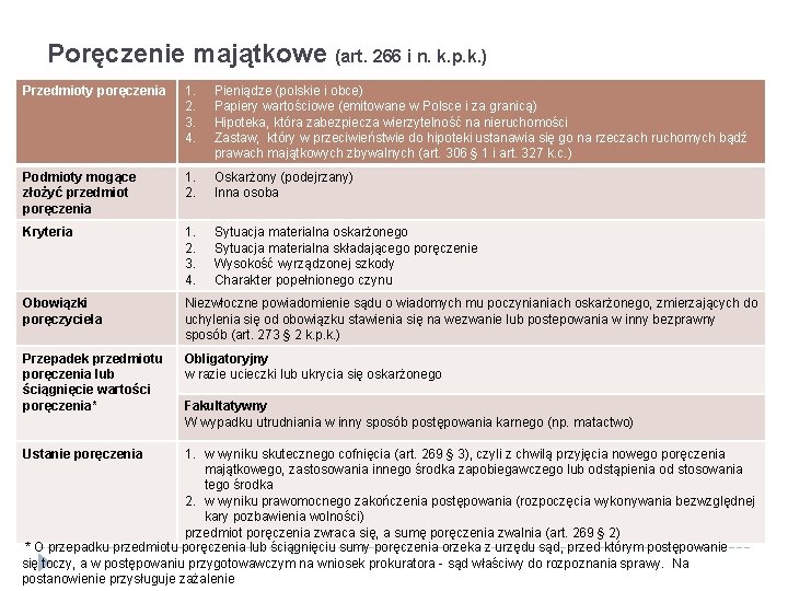 Poręczenie majątkowe (art. 266 i n. k. p. k. ) Przedmioty poręczenia 1. 2.