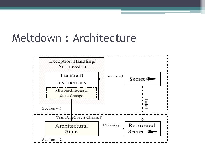 Meltdown : Architecture 