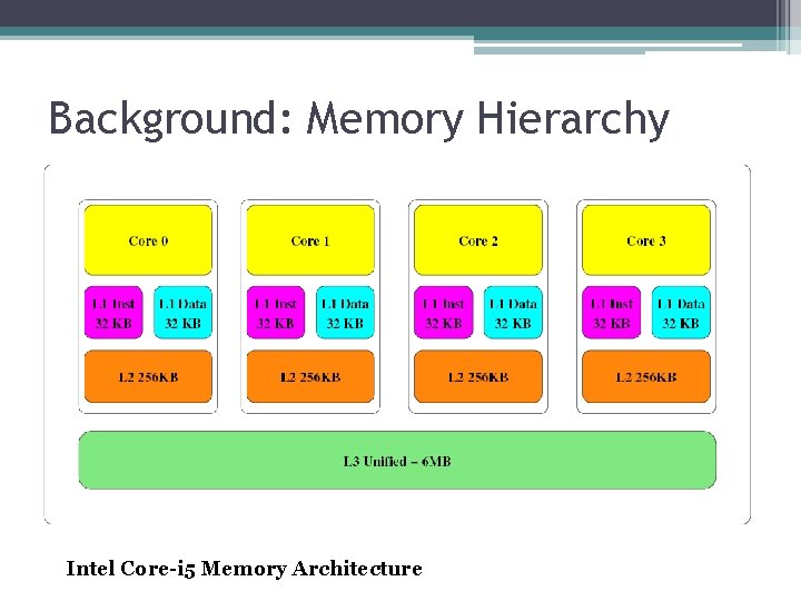 Background: Memory Hierarchy Intel Core-i 5 Memory Architecture 