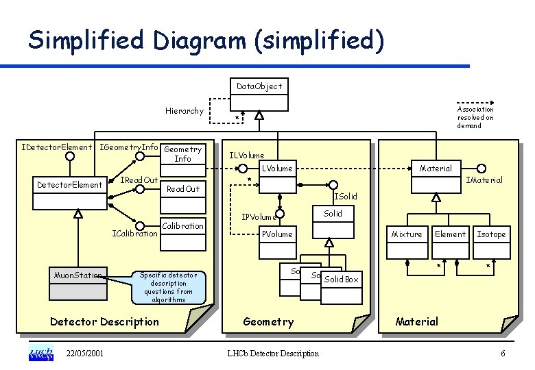 Simplified Diagram (simplified) Data. Object Hierarchy IDetector. Element IGeometry. Info Geometry Info Detector. Element