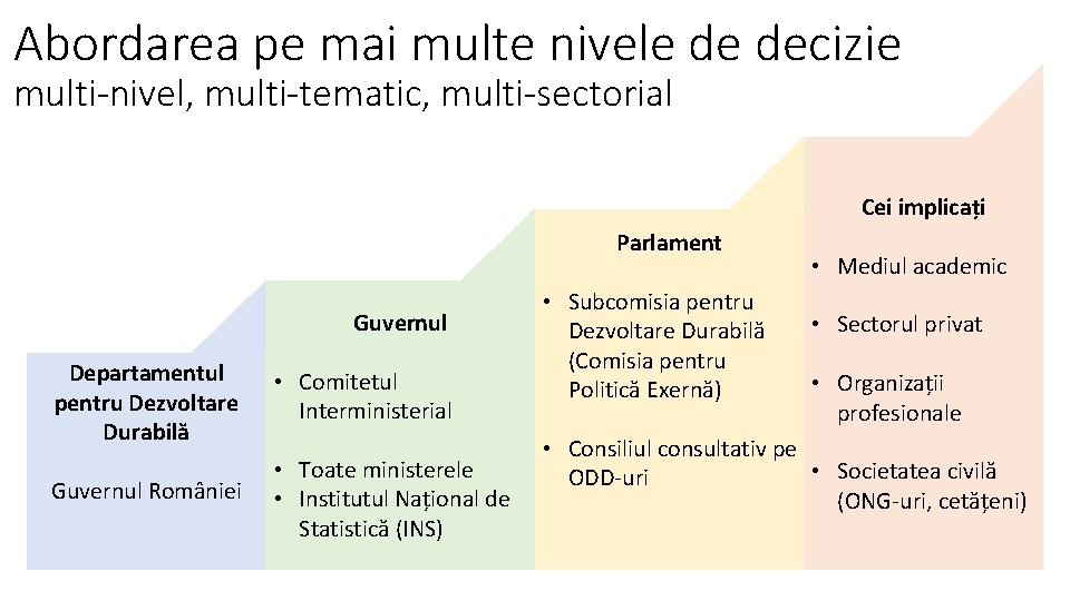 Abordarea pe mai multe nivele de decizie multi-nivel, multi-tematic, multi-sectorial Cei implicați Parlament Guvernul