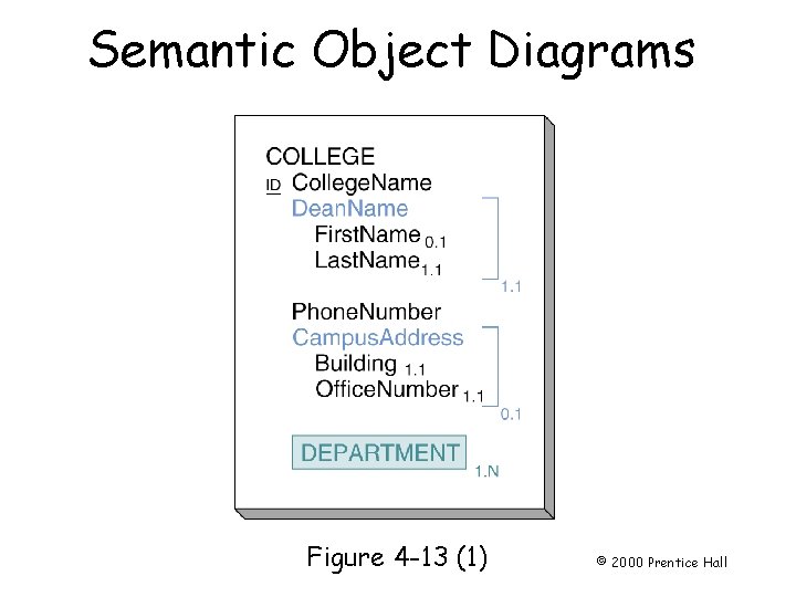 Semantic Object Diagrams Page 85 Figure 4 -13 (1) © 2000 Prentice Hall 