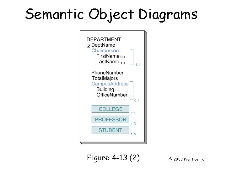 Semantic Object Diagrams Page 85 Figure 4 -13 (2) © 2000 Prentice Hall 