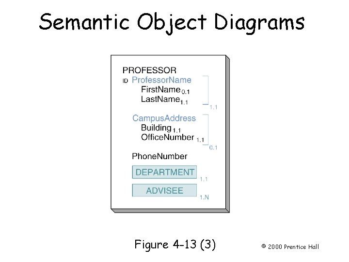 Semantic Object Diagrams Page 85 Figure 4 -13 (3) © 2000 Prentice Hall 