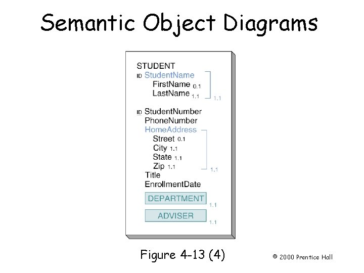 Semantic Object Diagrams Page 85 Figure 4 -13 (4) © 2000 Prentice Hall 