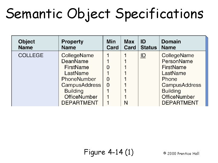 Semantic Object Specifications Page 86 Figure 4 -14 (1) © 2000 Prentice Hall 