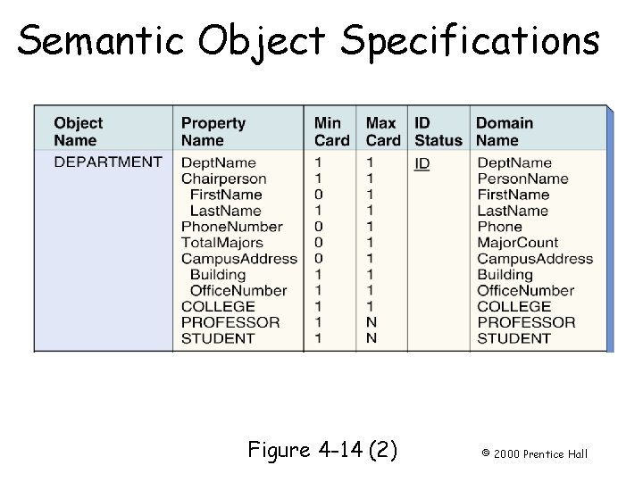 Semantic Object Specifications Page 86 Figure 4 -14 (2) © 2000 Prentice Hall 