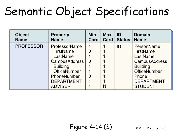 Semantic Object Specifications Page 86 Figure 4 -14 (3) © 2000 Prentice Hall 