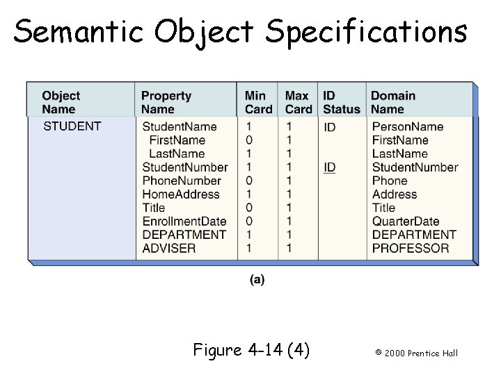 Semantic Object Specifications Page 86 Figure 4 -14 (4) © 2000 Prentice Hall 