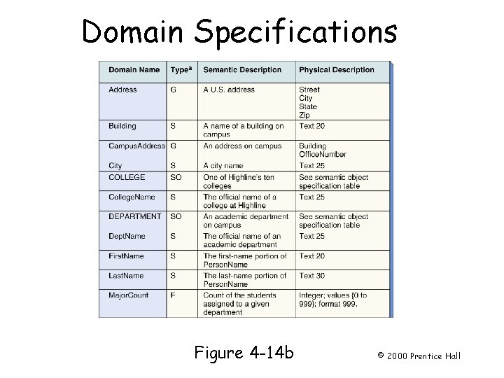 Domain Specifications Page 87 Figure 4 -14 b © 2000 Prentice Hall 