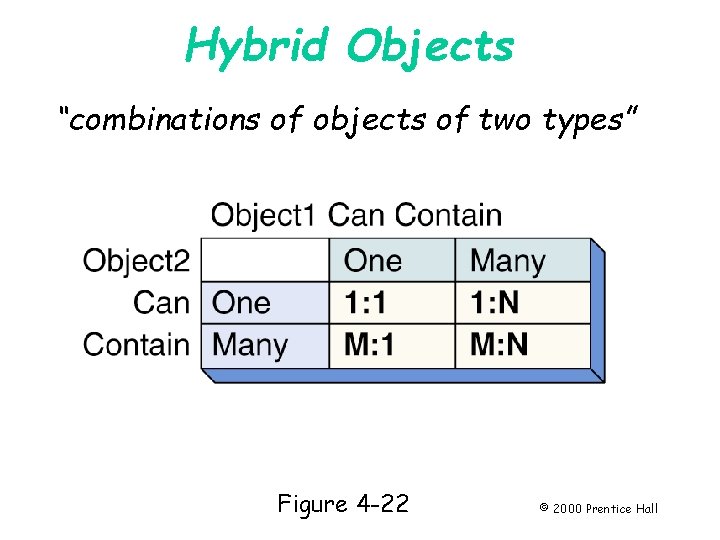 Hybrid Objects “combinations of objects of two types” Page 89 Figure 4 -22 ©