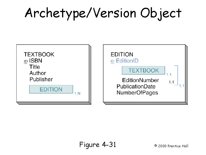 Archetype/Version Object Page 104 Figure 4 -31 © 2000 Prentice Hall 