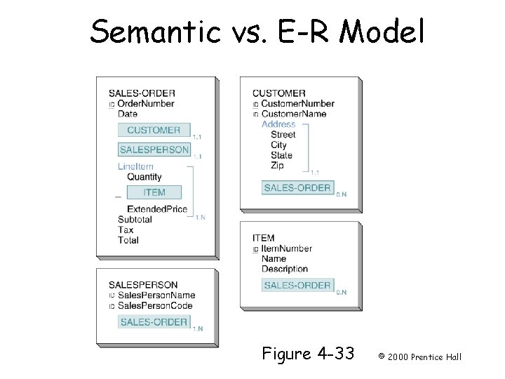 Semantic vs. E-R Model Page 105 Figure 4 -33 © 2000 Prentice Hall 
