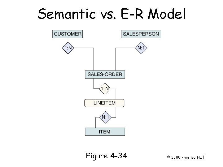 Semantic vs. E-R Model Page 105 Figure 4 -34 © 2000 Prentice Hall 