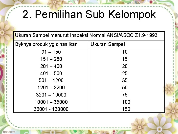 2. Pemilihan Sub Kelompok Ukuran Sampel menurut Inspeksi Normal ANSI/ASQC Z 1. 9 -1993
