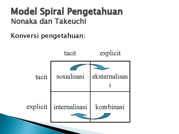 Model Spiral Pengetahuan Nonaka dan Takeuchi Konversi pengetahuan: tacit explicit sosialisasi eksternalisas i explicit