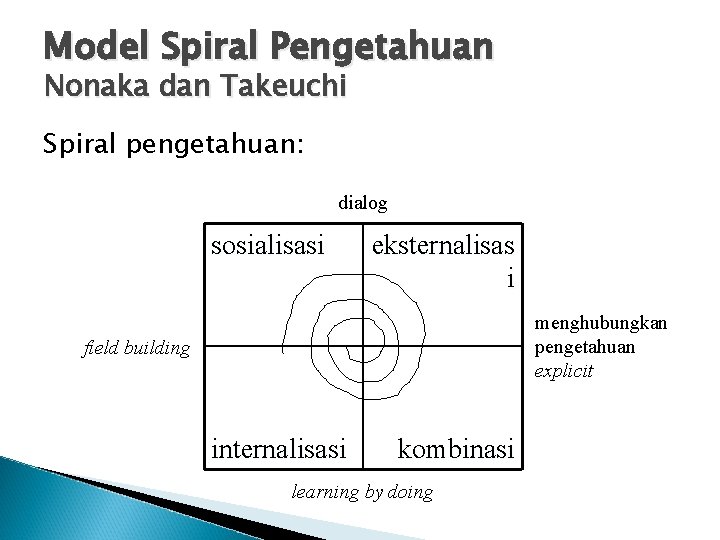 Model Spiral Pengetahuan Nonaka dan Takeuchi Spiral pengetahuan: dialog sosialisasi eksternalisas i menghubungkan pengetahuan