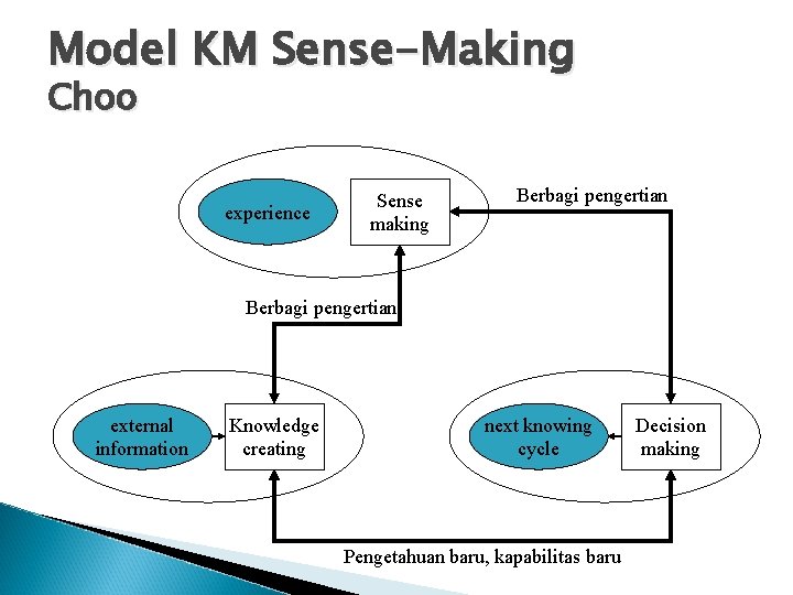 Model KM Sense-Making Choo experience Sense making Berbagi pengertian external information Knowledge creating next