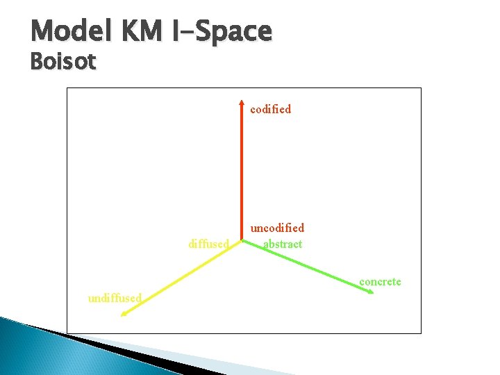 Model KM I-Space Boisot codified diffused uncodified abstract concrete undiffused 