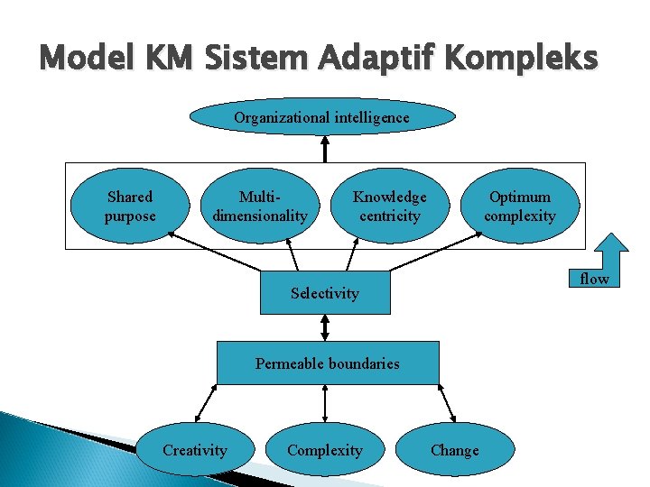 Model KM Sistem Adaptif Kompleks Organizational intelligence Shared purpose Multidimensionality Knowledge centricity Optimum complexity