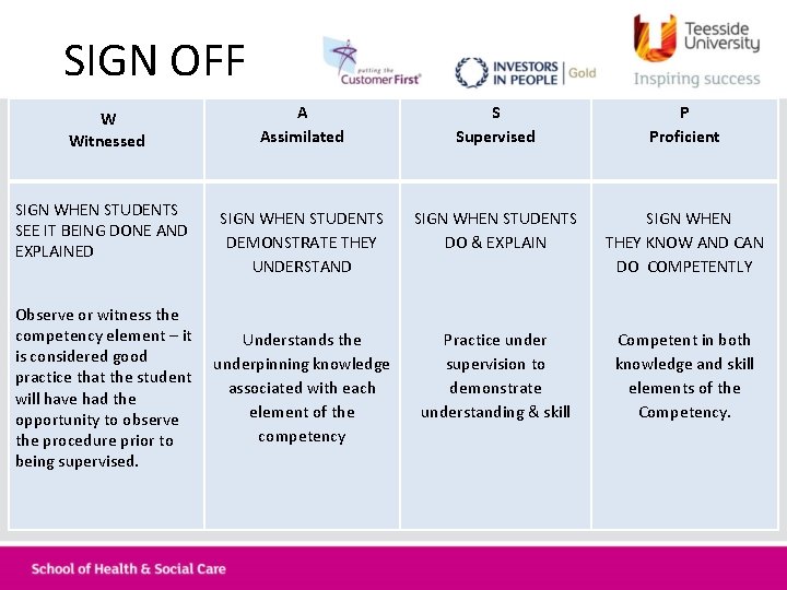 SIGN OFF W Witnessed SIGN WHEN STUDENTS SEE IT BEING DONE AND EXPLAINED Observe
