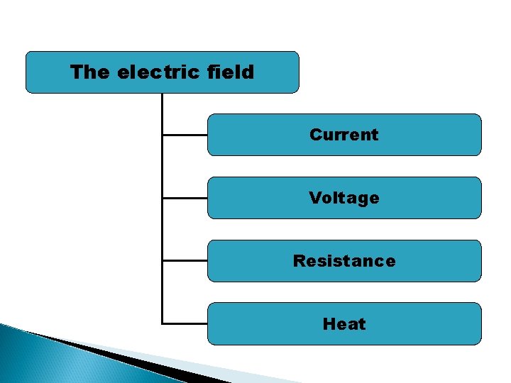 The electric field Current Voltage Resistance Heat 