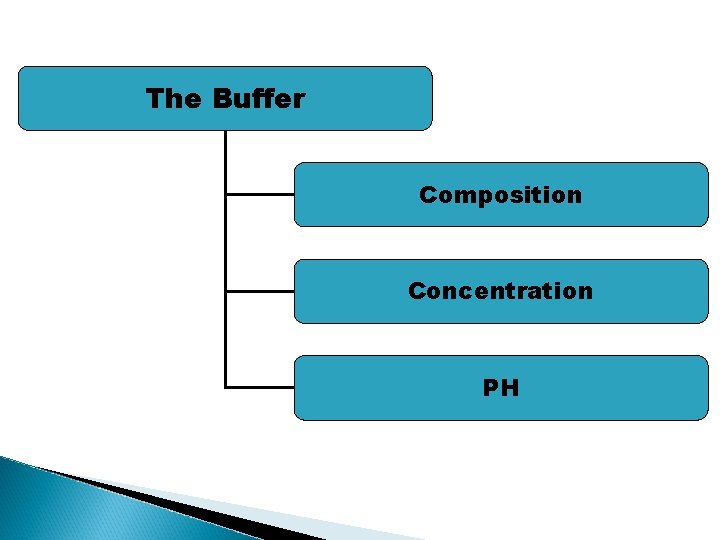 The Buffer Composition Concentration PH 