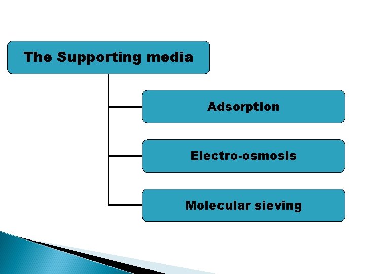 The Supporting media Adsorption Electro-osmosis Molecular sieving 