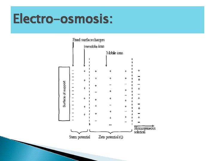 Electro-osmosis: 