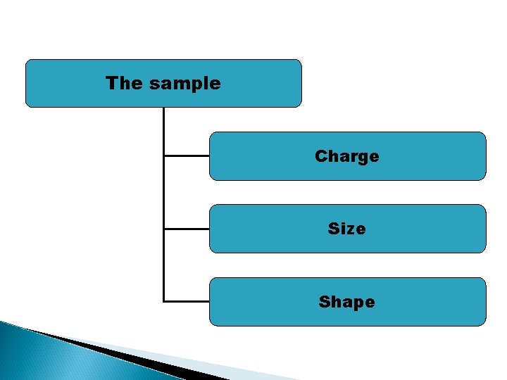 The sample Charge Size Shape 