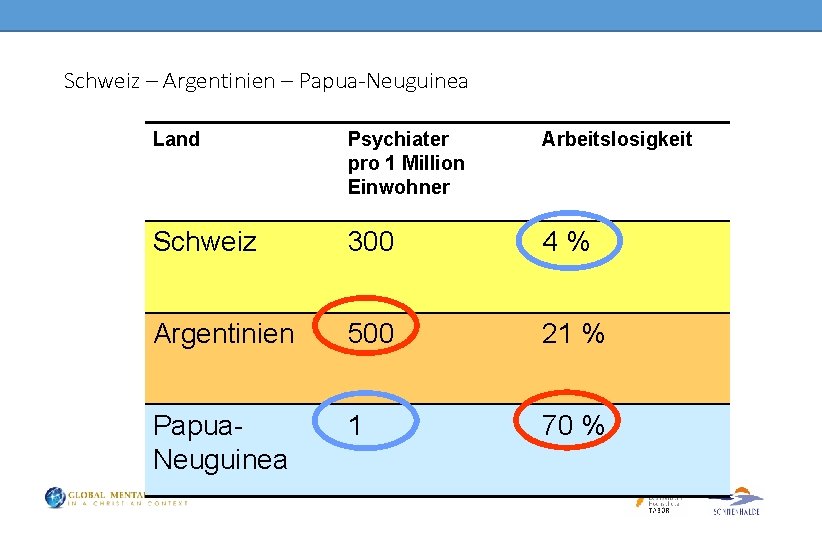 Schweiz – Argentinien – Papua-Neuguinea Land Psychiater pro 1 Million Einwohner Arbeitslosigkeit Schweiz 300