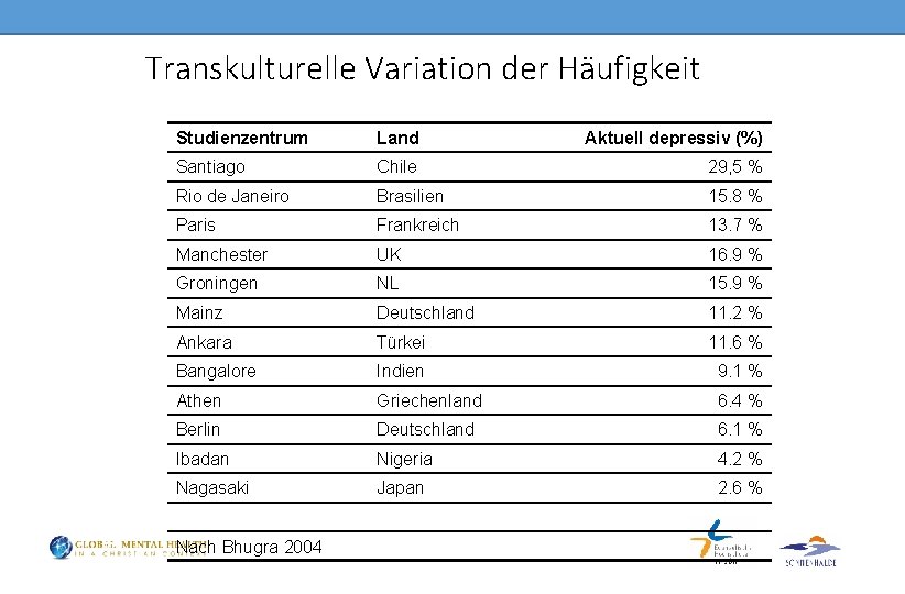 Bhugra D. . (2004), Brit. J. Psychiatry 184: 10 -20 Transkulturelle Variation der Häufigkeit