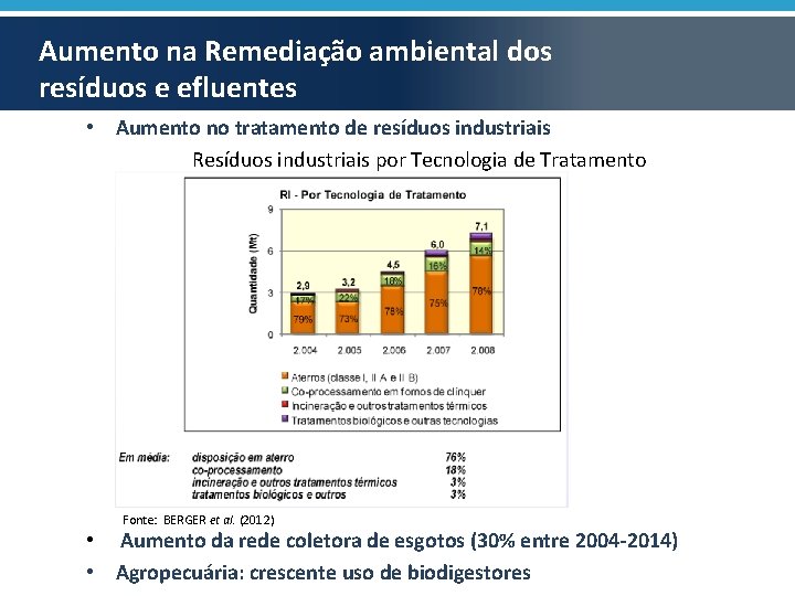 Aumento na Remediação ambiental dos resíduos e efluentes • Aumento no tratamento de resíduos