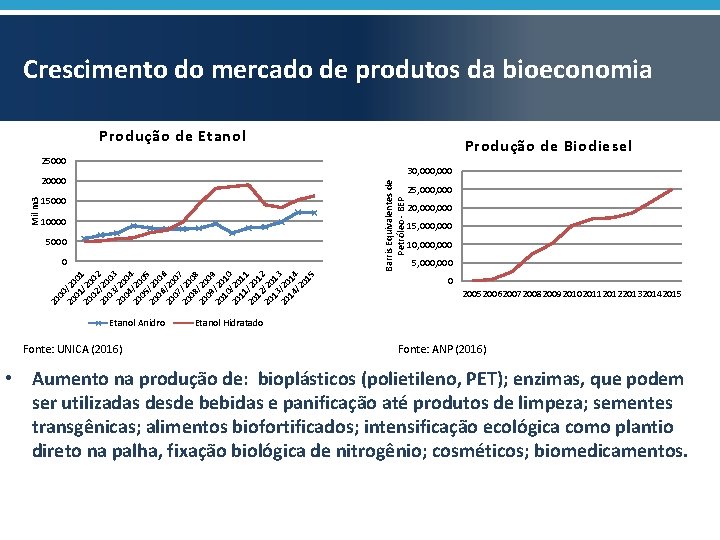 Crescimento do mercado de produtos da bioeconomia Produção de Etanol 25000 30, 000 Barris