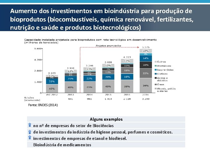 Aumento dos investimentos em bioindústria para produção de bioprodutos (biocombustíveis, química renovável, fertilizantes, nutrição