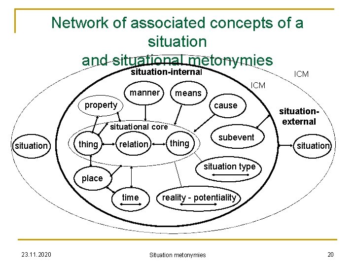 Network of associated concepts of a situation and situational metonymies situation-internal manner ICM means