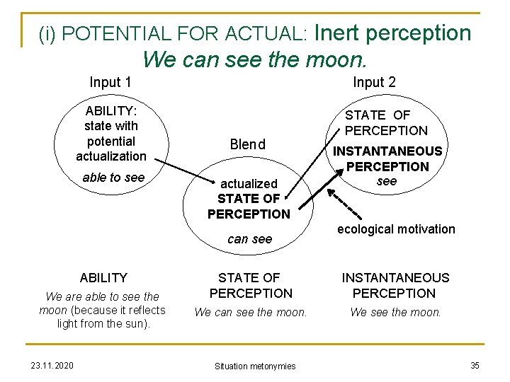 (i) POTENTIAL FOR ACTUAL: Inert perception We can see the moon. Input 1 ABILITY: