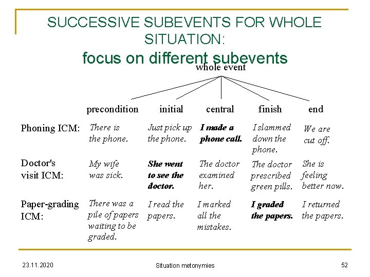 SUCCESSIVE SUBEVENTS FOR WHOLE SITUATION: focus on different subevents whole event precondition initial central