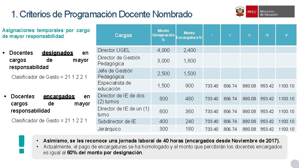 1. Criterios de Programación Docente Nombrado Asignaciones temporales por cargo de mayor responsabilidad §