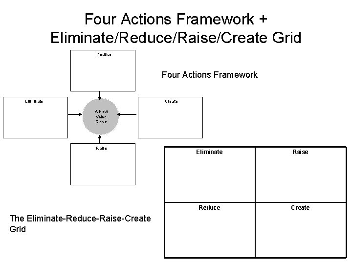 Four Actions Framework + Eliminate/Reduce/Raise/Create Grid Reduce Four Actions Framework Eliminate Create A New