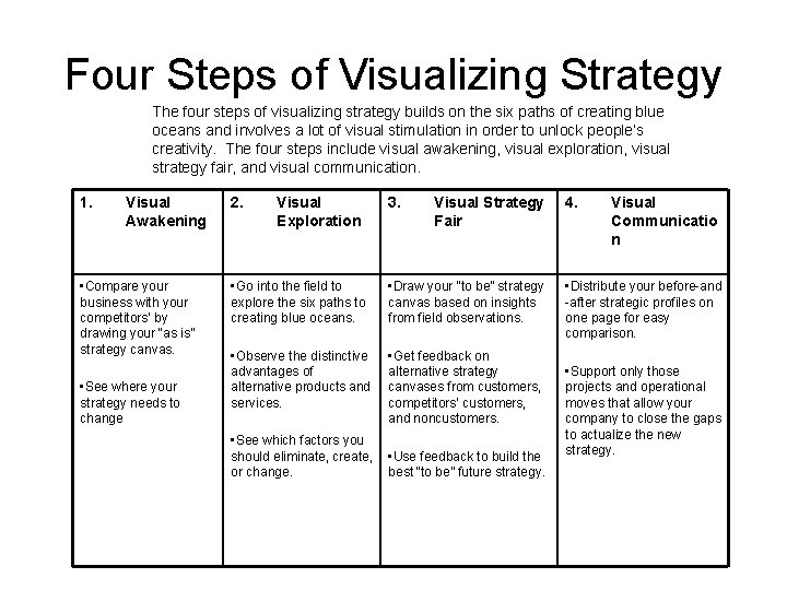 Four Steps of Visualizing Strategy The four steps of visualizing strategy builds on the