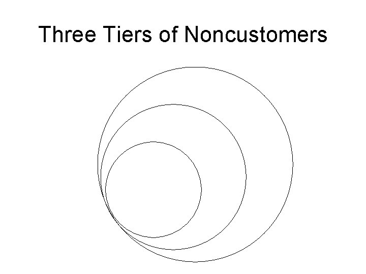 Three Tiers of Noncustomers 