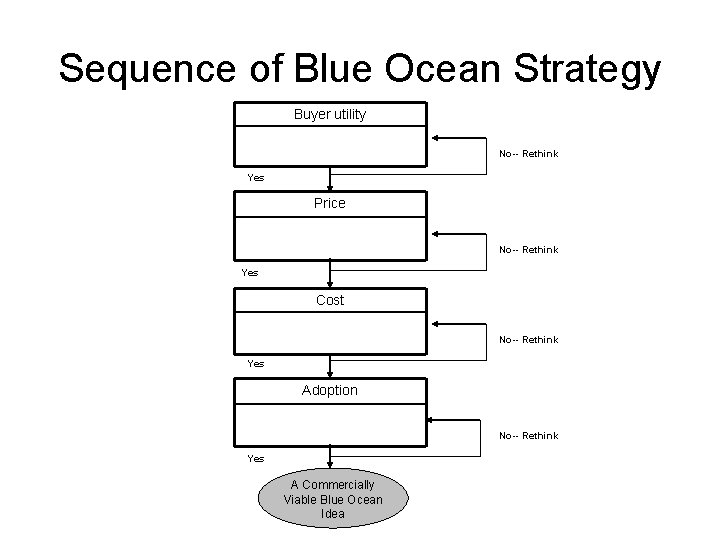 Sequence of Blue Ocean Strategy Buyer utility No-- Rethink Yes Price No-- Rethink Yes