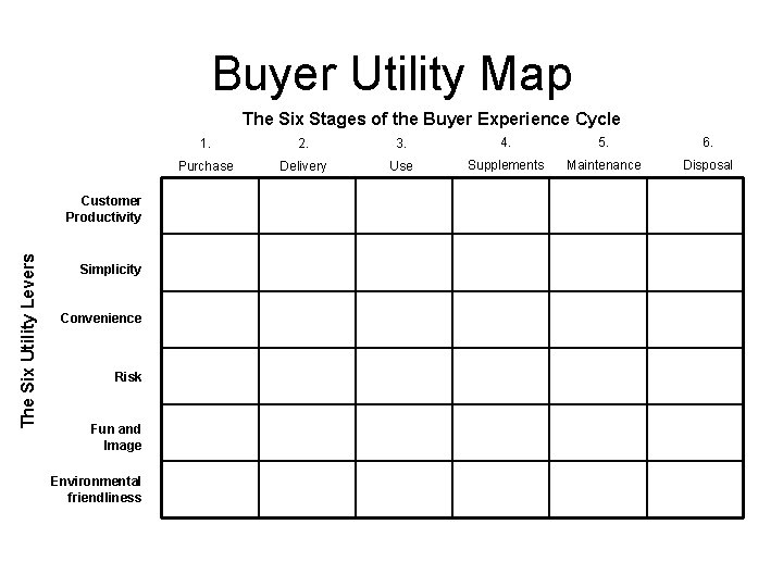 Buyer Utility Map The Six Stages of the Buyer Experience Cycle The Six Utility