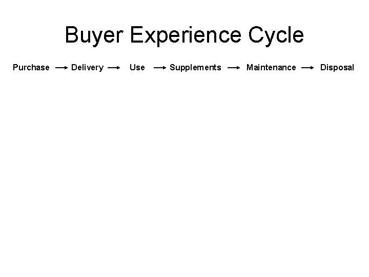 Buyer Experience Cycle Purchase Delivery Use Supplements Maintenance Disposal 