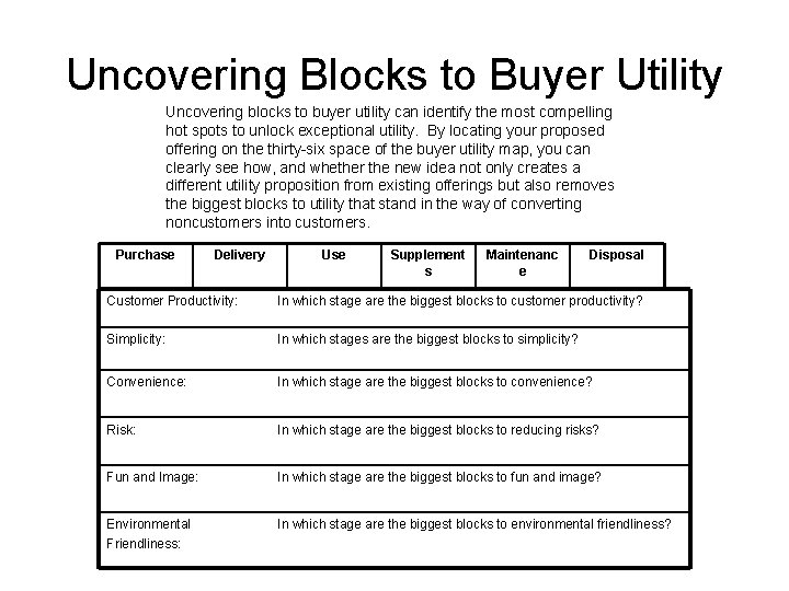 Uncovering Blocks to Buyer Utility Uncovering blocks to buyer utility can identify the most