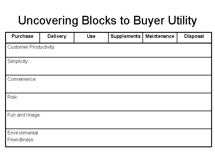 Uncovering Blocks to Buyer Utility Purchase Delivery Customer Productivity: Simplicity: Convenience: Risk: Fun and