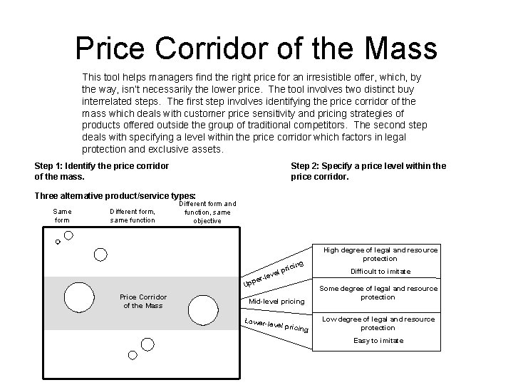 Price Corridor of the Mass This tool helps managers find the right price for