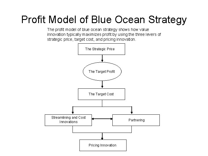 Profit Model of Blue Ocean Strategy The profit model of blue ocean strategy shows